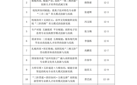 關(guān)于申報(bào)2026年國家級(jí)職業(yè)教育教學(xué)成果獎(jiǎng)培育成果遴選結(jié)果的公示